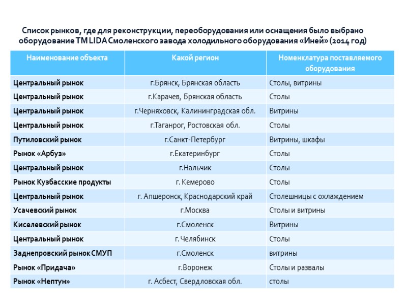 Список рынков, где для реконструкции, переоборудования или оснащения было выбрано оборудование ТМ LIDA Смоленского